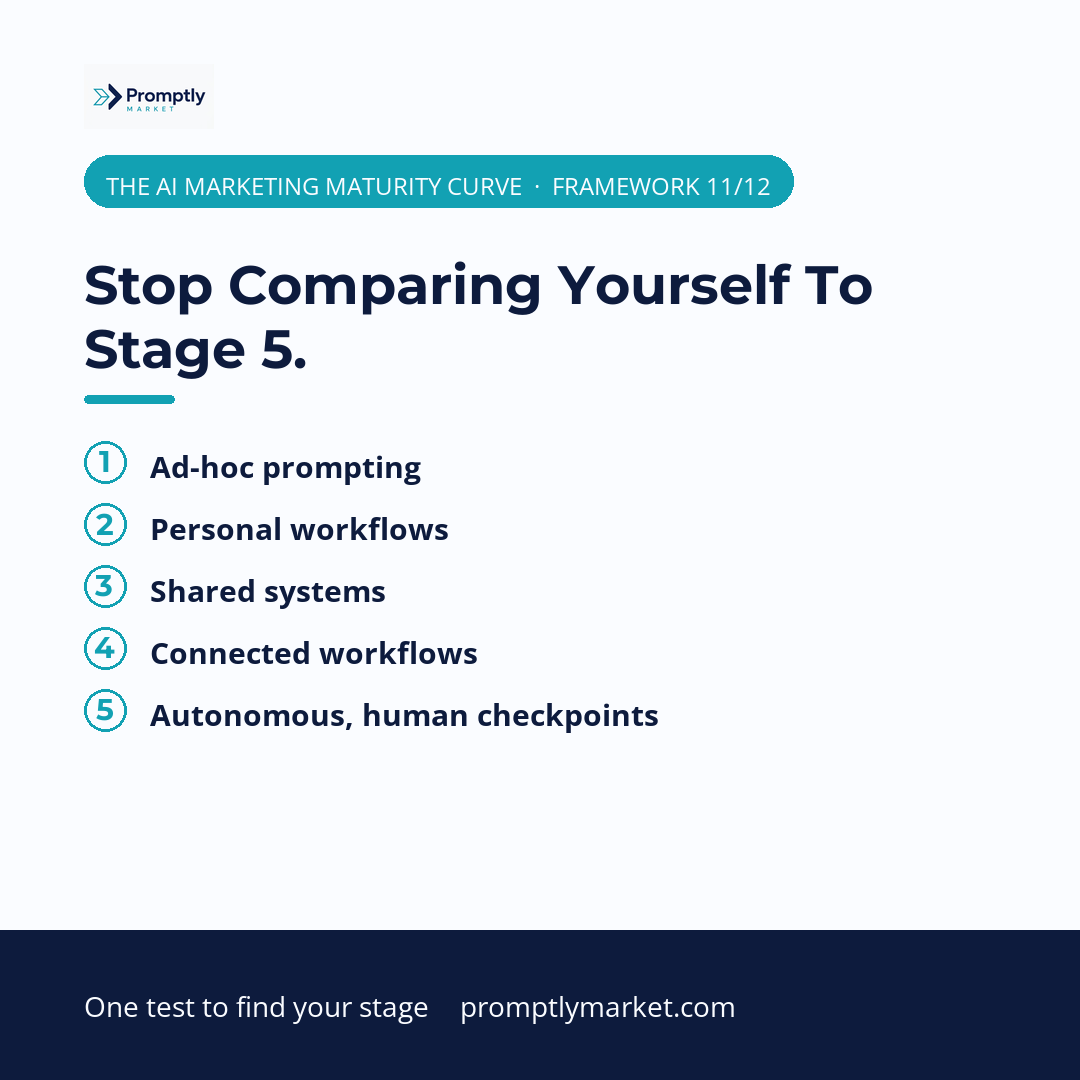 The AI Marketing Maturity Curve — 5 stages from ad-hoc prompting to autonomous systems with human checkpoints, AI marketing adoption framework