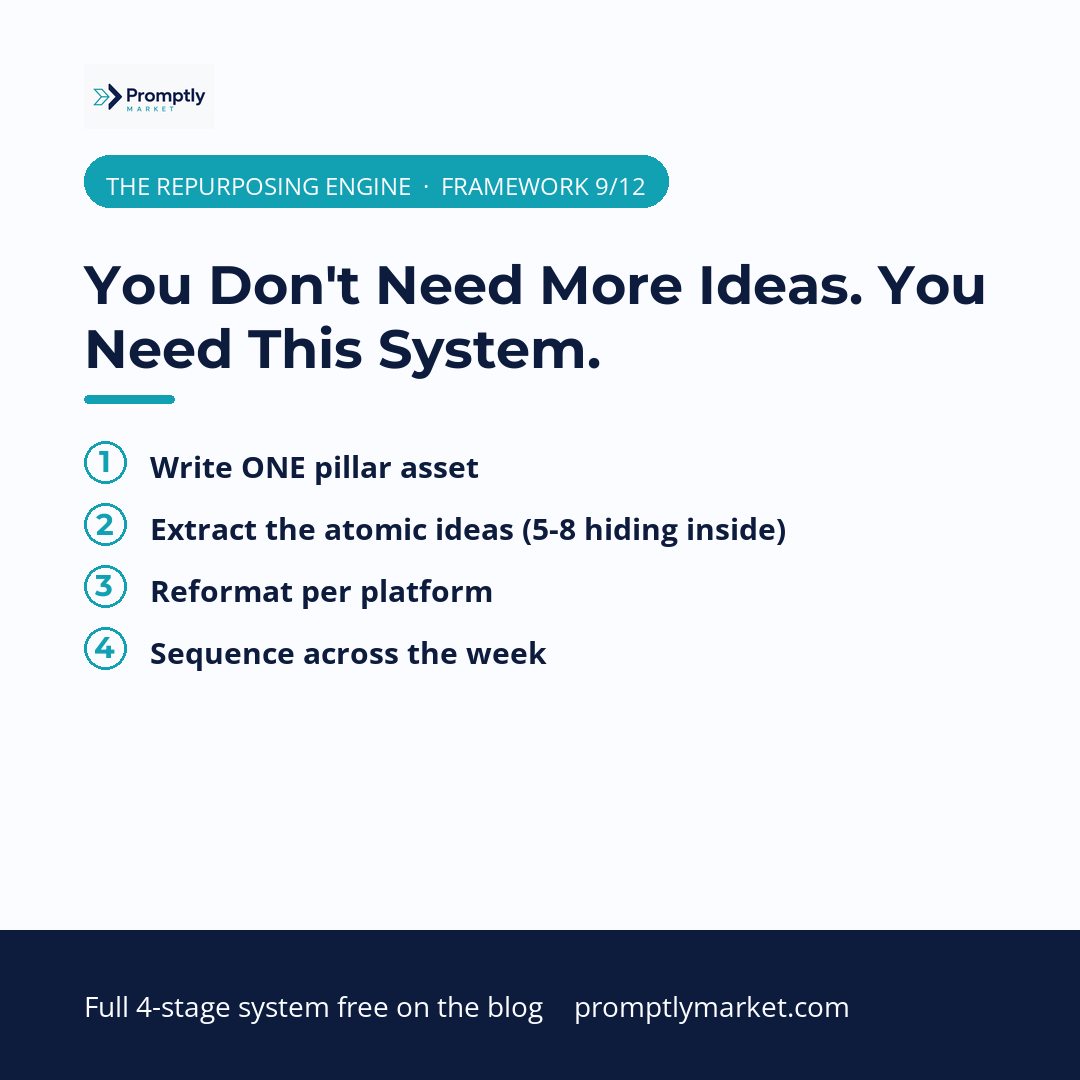 The Repurposing Engine framework diagram: write one pillar asset, extract atomic ideas, reformat per platform, sequence across the week — AI content repurposing system