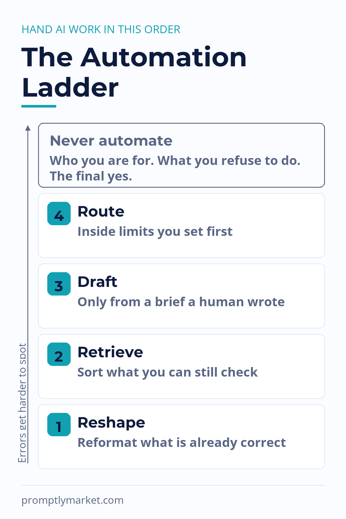 The Automation Ladder: four rungs from Reshape to Route, with judgement never automated