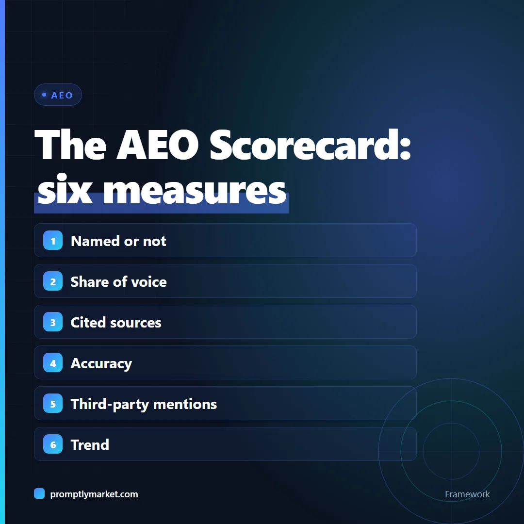 The six measures on the AEO Scorecard: named or not, share of voice, cited sources, accuracy, third-party mentions and trend
