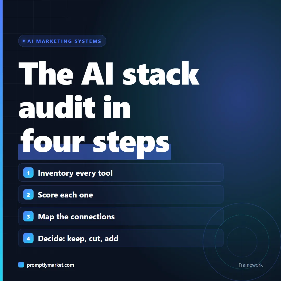 The four-step AI stack audit: inventory, score, map connections, decide