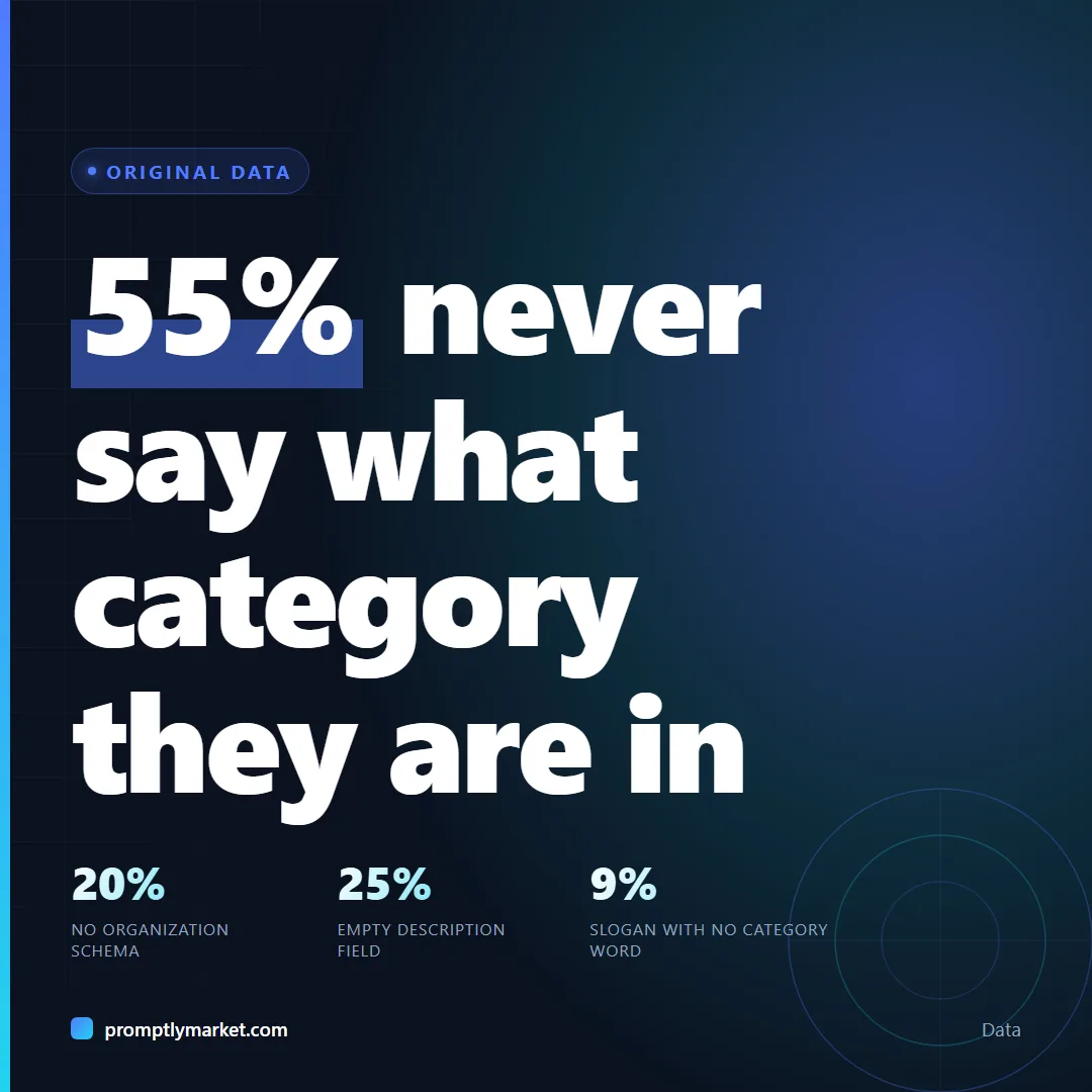 Of 44 software homepages read, 20% had no Organization schema, 25% had an empty description and 9% a slogan with no category: 55% never state their category