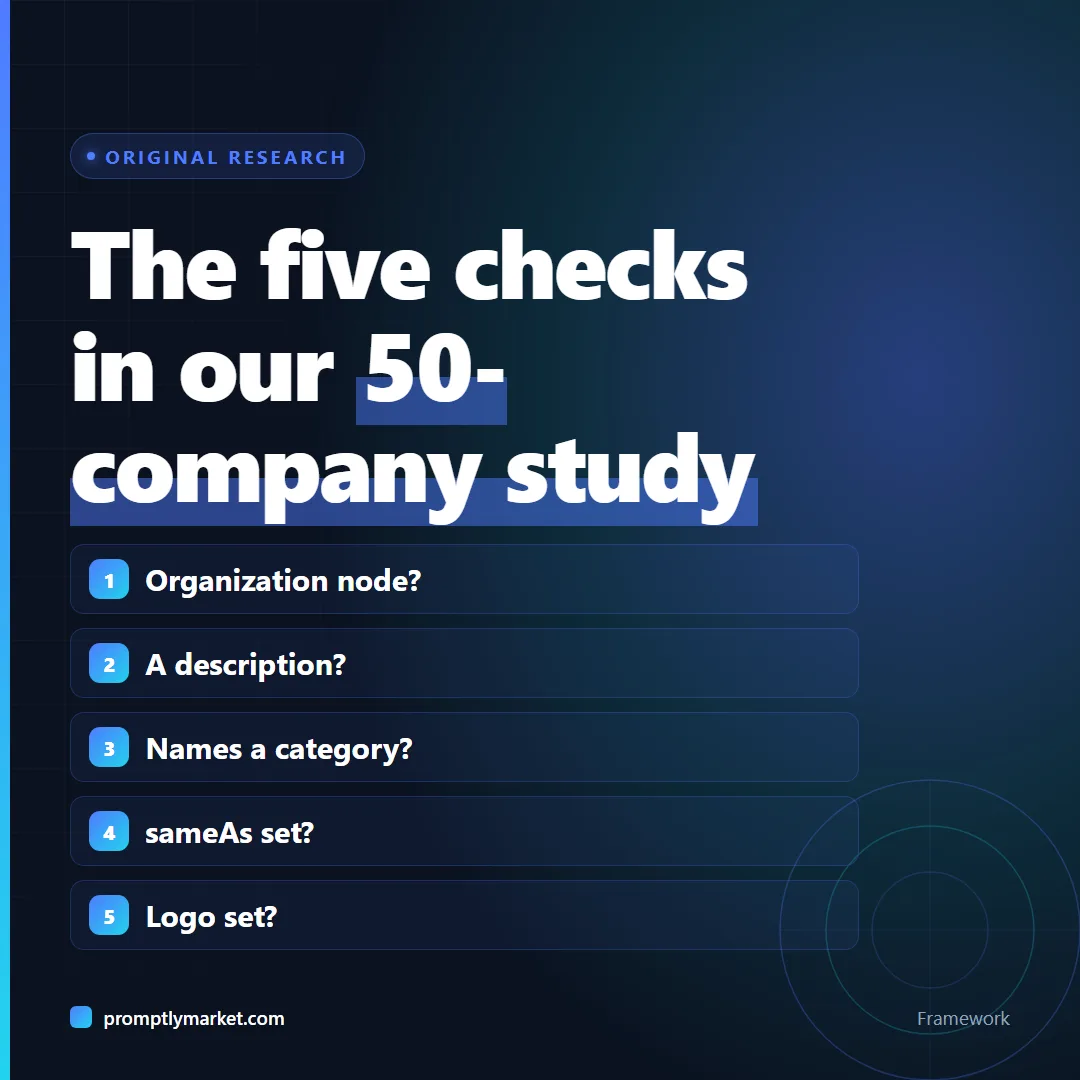 The five checks run on 50 software homepages: Organization node, description, category named, sameAs, logo