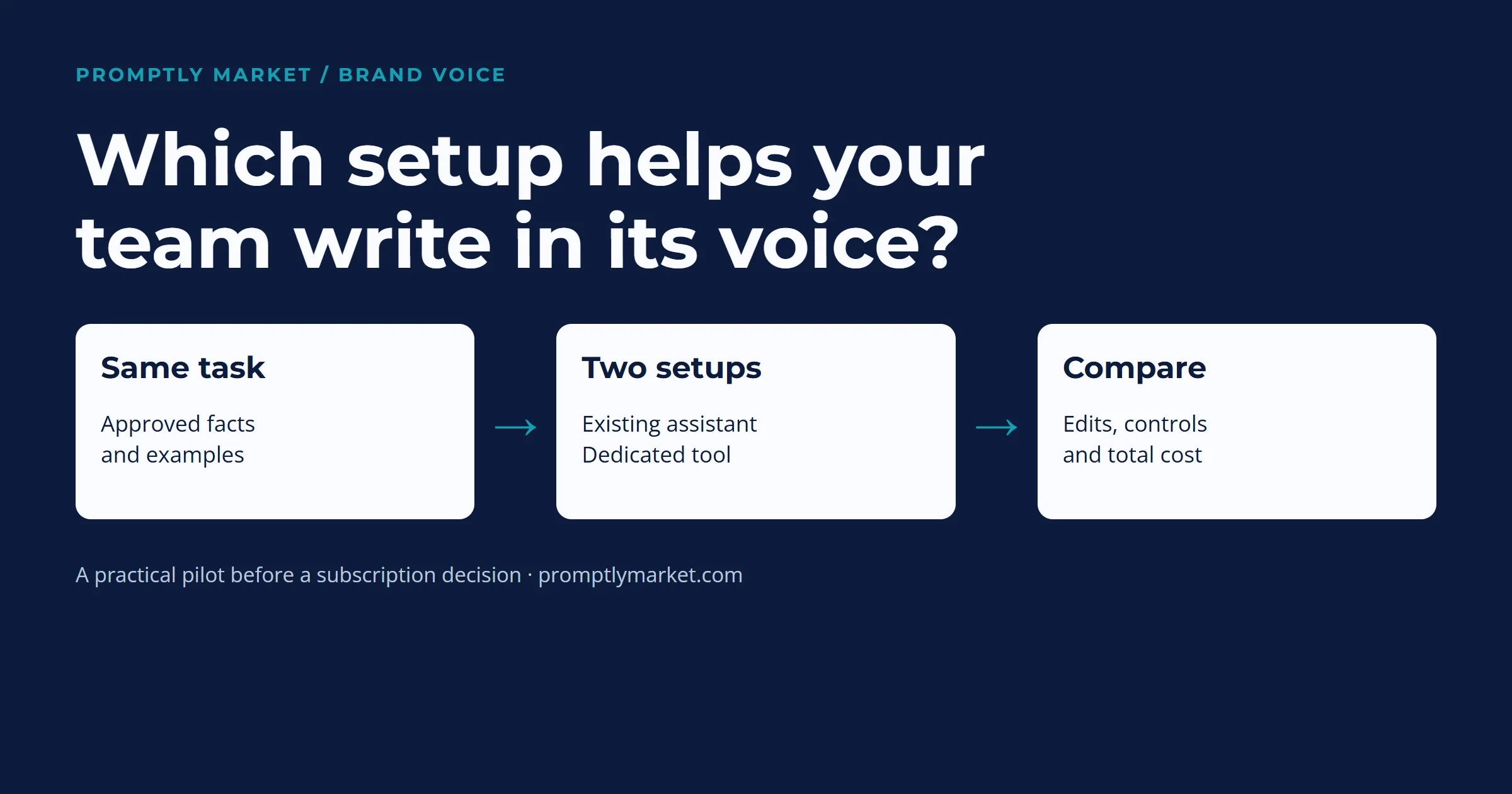 Brand voice tool pilot: same task, two setups, compare edits, controls and total cost