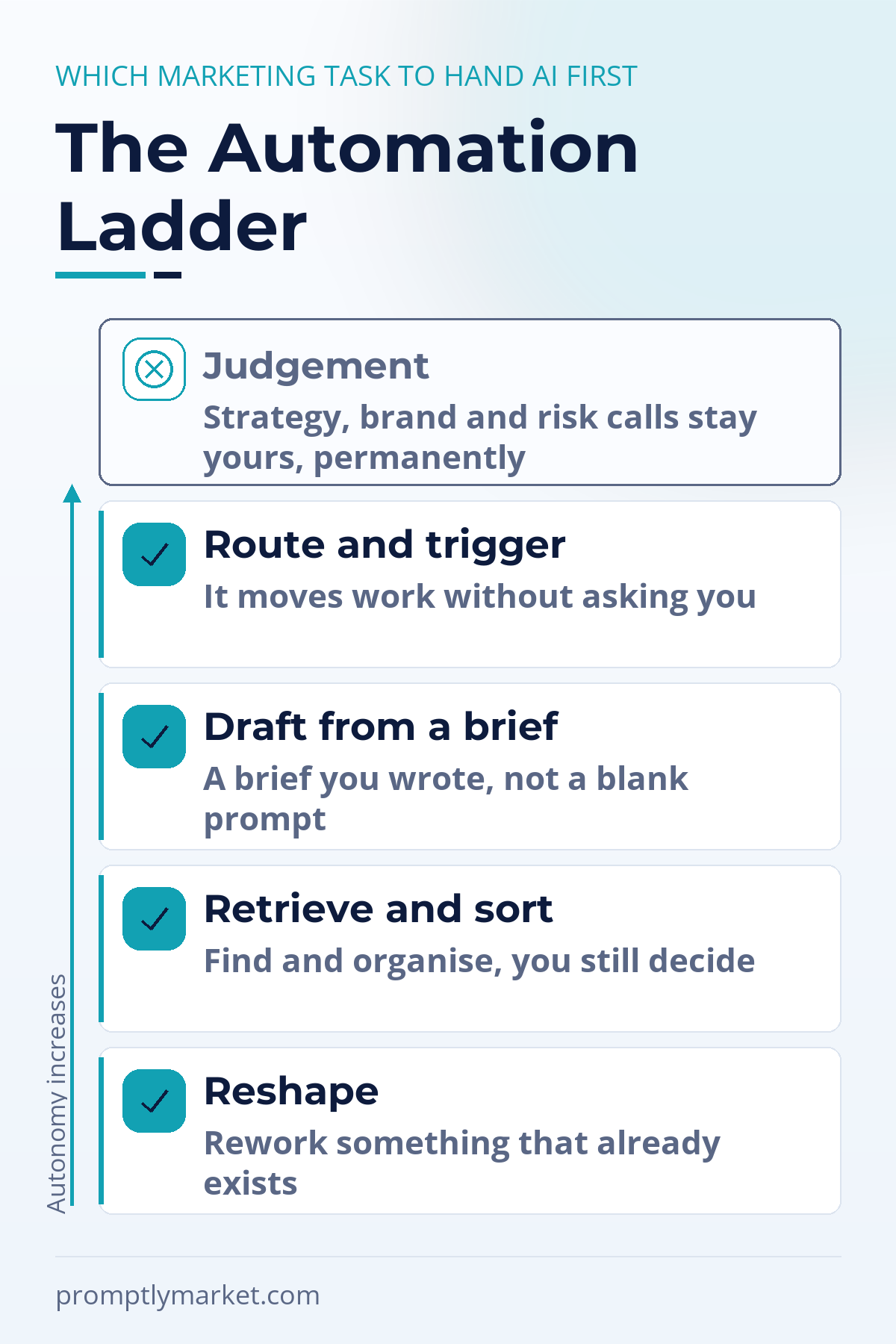 The Automation Ladder: four rungs from the bottom, reshape, retrieve and sort, draft from a brief, route and trigger, with judgement shown above the ladder as the rung you never hand over