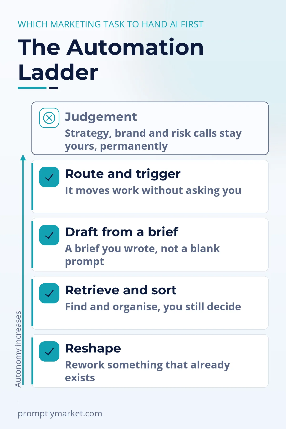 The Automation Ladder: four rungs from the bottom, reshape, retrieve and sort, draft from a brief, route and trigger, with judgement shown above the ladder as the rung you never hand over