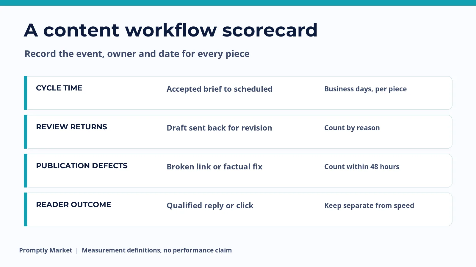 Scorecard defining cycle time, review returns, publication defects and reader outcomes