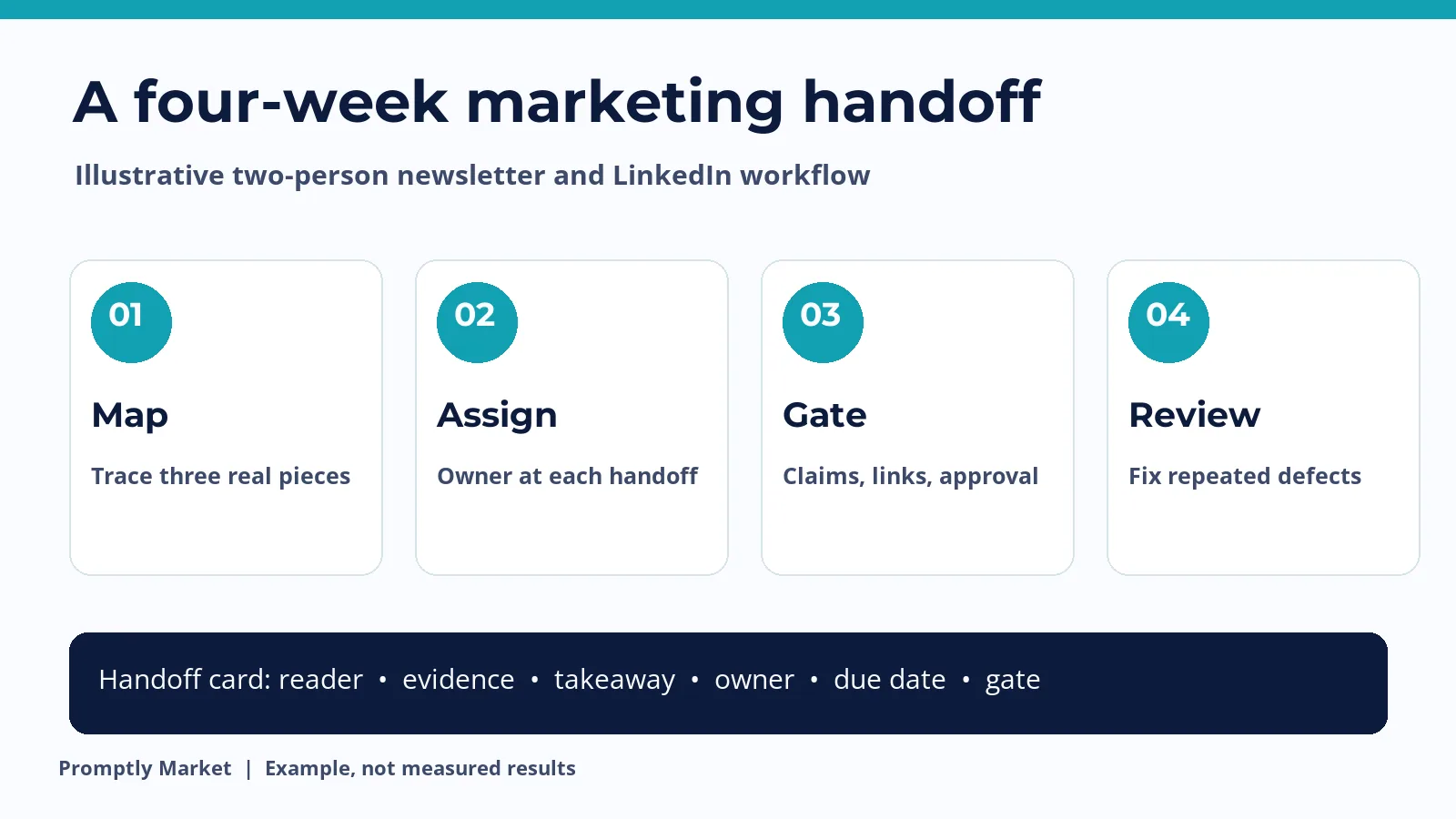 Four steps to build a marketing handoff: map, assign, gate and review