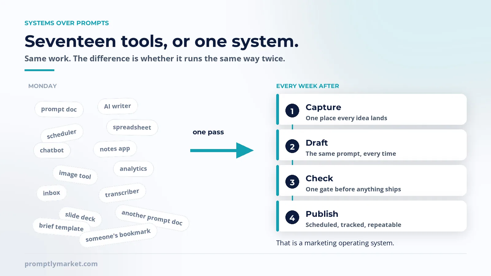 Diagram: on the left, fourteen scattered tool labels tilted at angles; on the right, one ordered four-step pipeline, capture, draft, check, publish