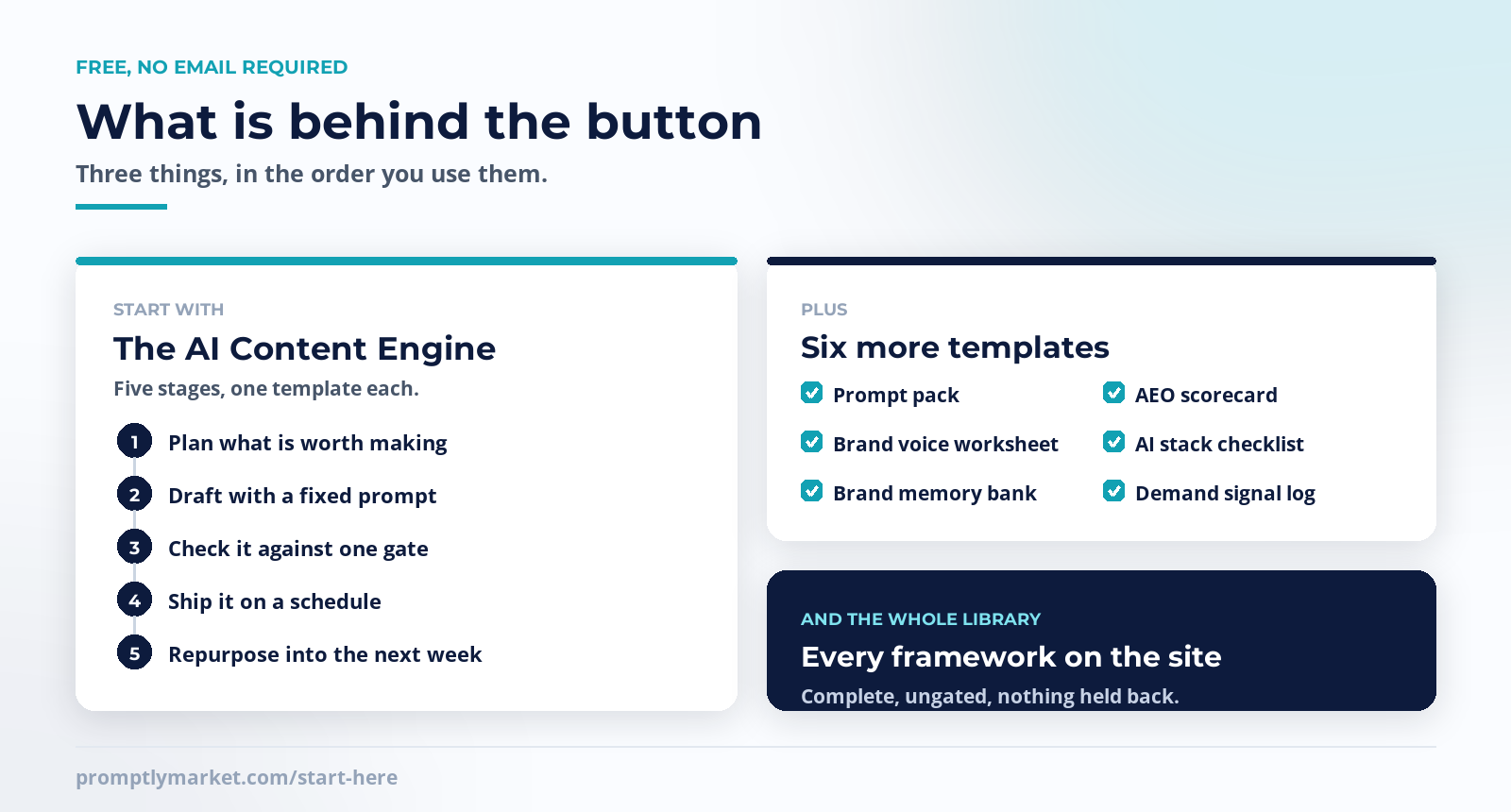 Diagram of what the starter kit contains: the five-stage AI Content Engine, six templates including the prompt pack and AEO scorecard, and the full ungated framework library
