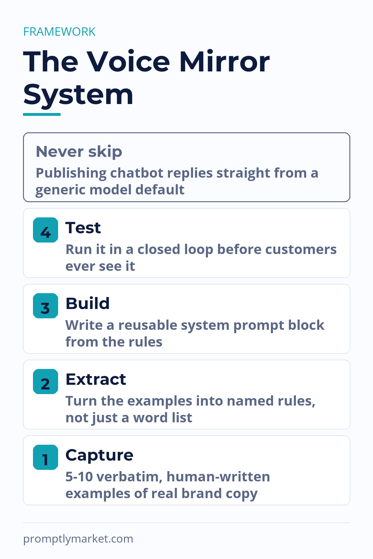 The Voice Mirror System: Capture, Extract, Build, Test, the 4 steps to keep AI chatbots on brand