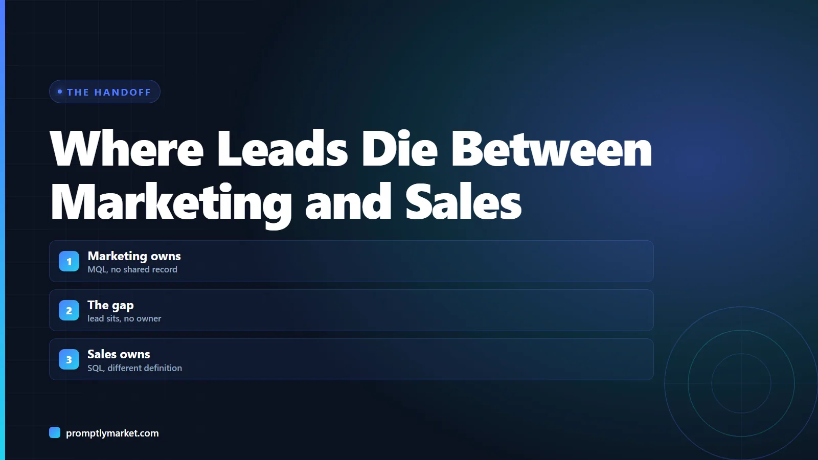 Diagram: where leads die between marketing and sales, marketing owns an MQL with no shared record, the gap has no owner, sales owns an SQL with a different definition