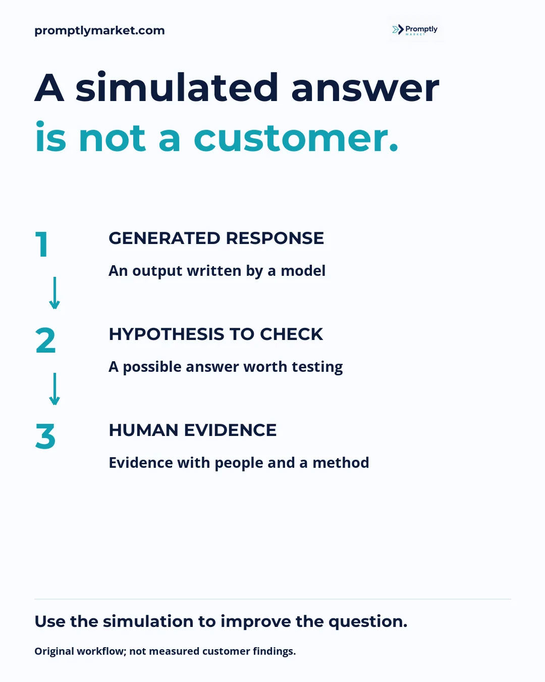 Use the simulation to improve the question. Original workflow; not measured customer findings.