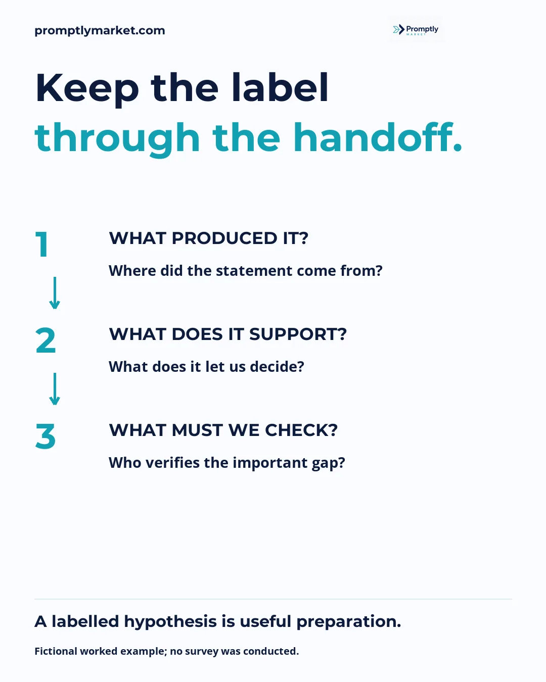 A labelled hypothesis is useful preparation. Fictional worked example; no survey was conducted.