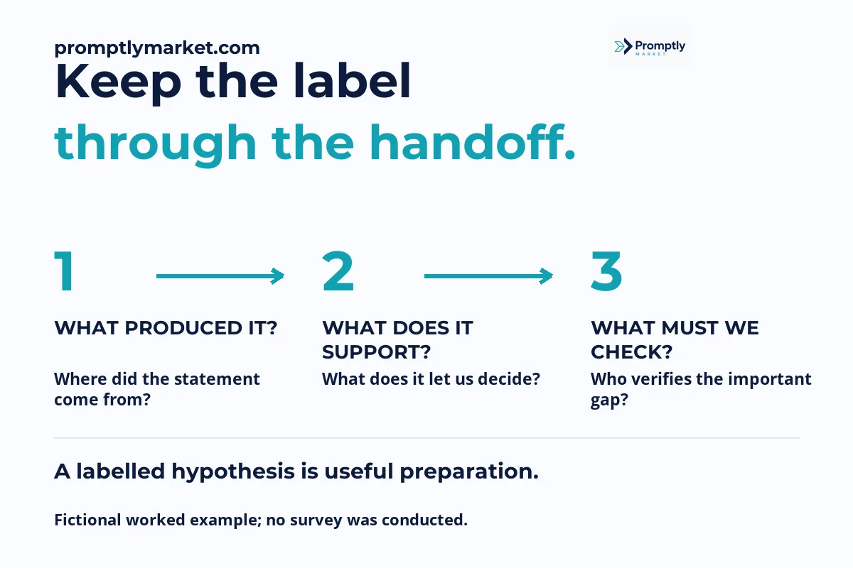 A labelled hypothesis is useful preparation. Fictional worked example; no survey was conducted.