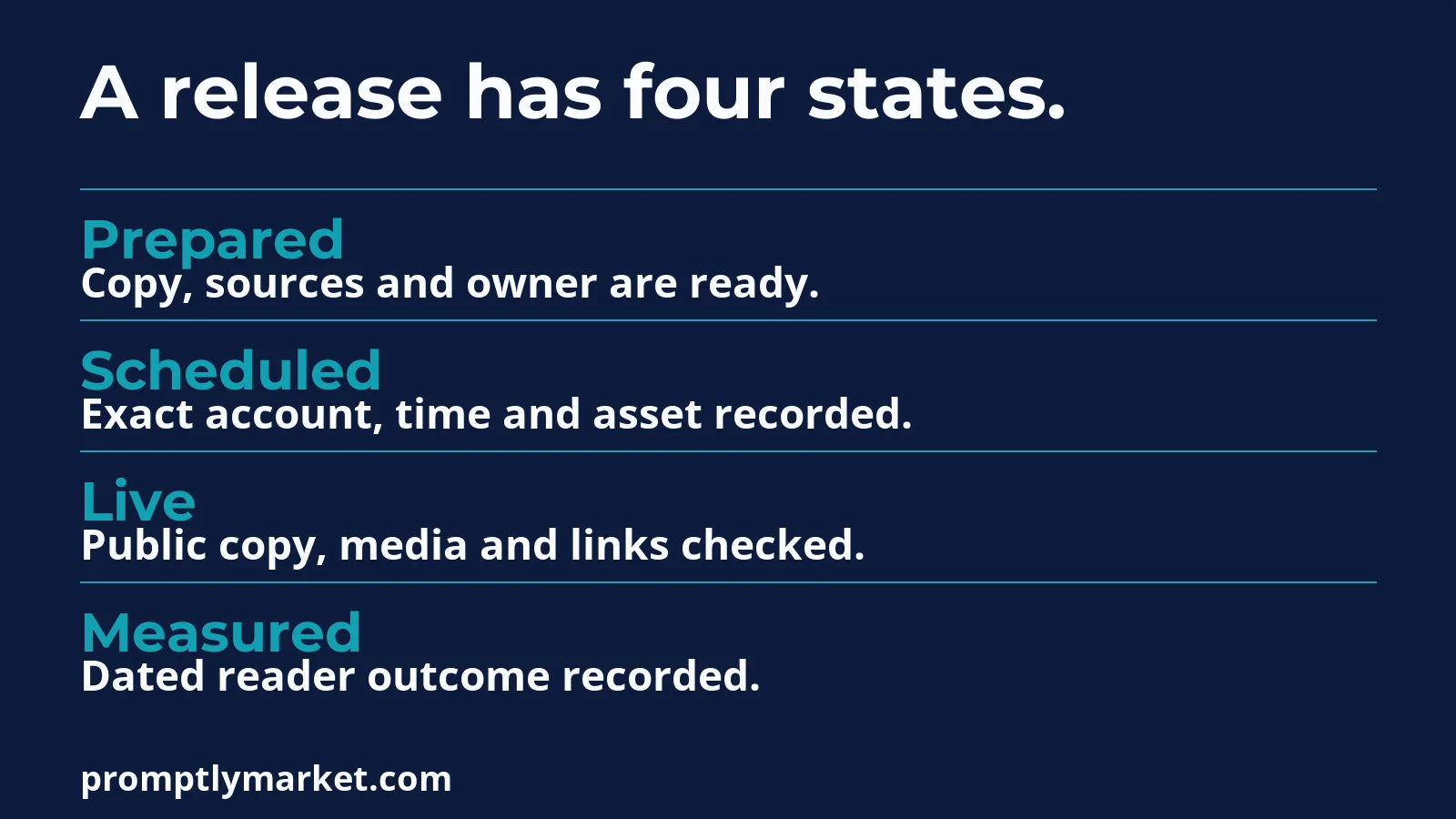 Prepared, scheduled, live and measured states with their required evidence.